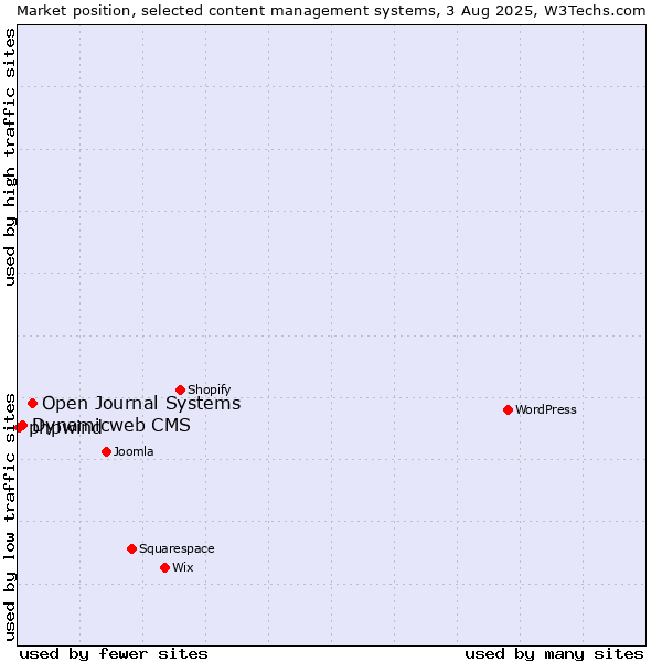 Market position of Open Journal Systems vs. Dynamicweb CMS vs. phpwind