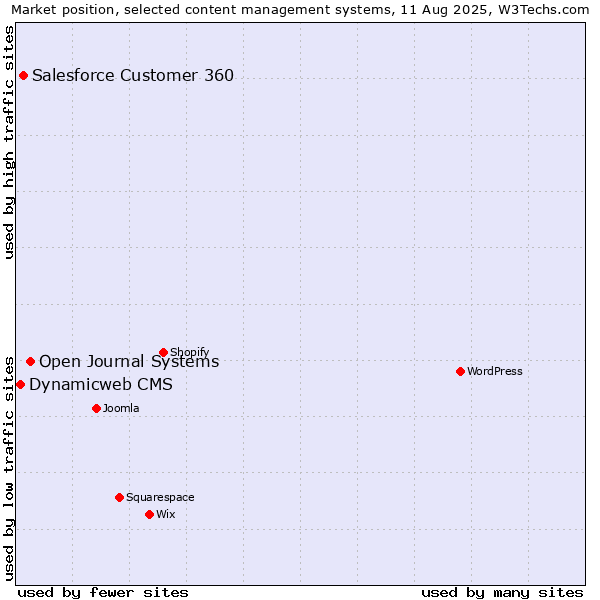 Market position of Open Journal Systems vs. Salesforce Customer 360 vs. Dynamicweb CMS