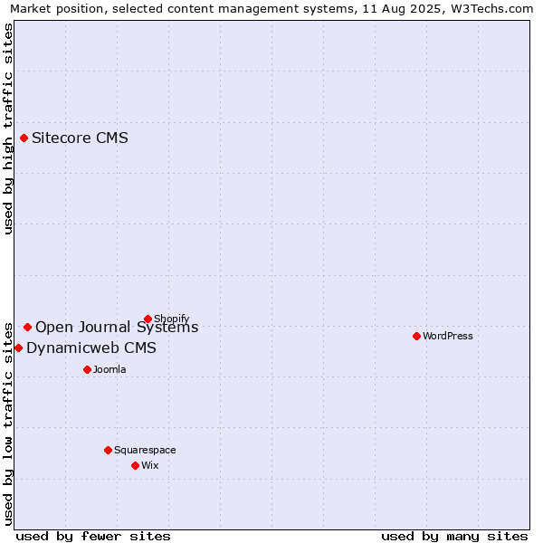 Market position of Open Journal Systems vs. Sitecore CMS vs. Dynamicweb CMS
