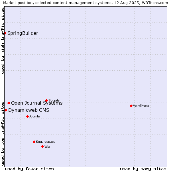 Market position of Open Journal Systems vs. Dynamicweb CMS vs. SpringBuilder