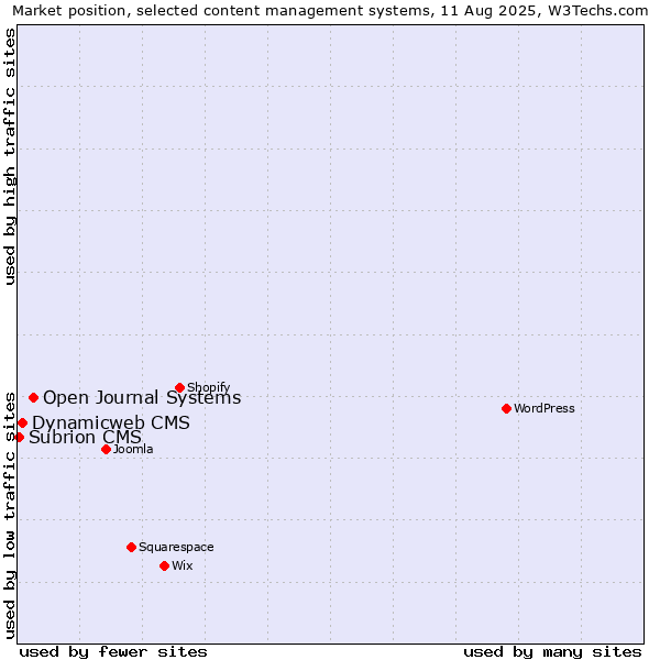 Market position of Open Journal Systems vs. Dynamicweb CMS vs. Subrion CMS