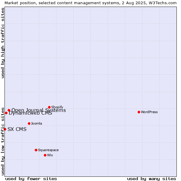 Market position of Open Journal Systems vs. Dynamicweb CMS vs. SX CMS