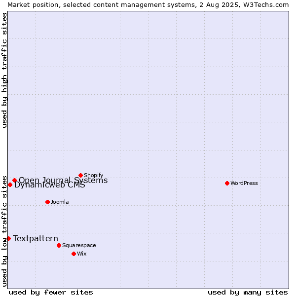 Market position of Open Journal Systems vs. Dynamicweb CMS vs. Textpattern