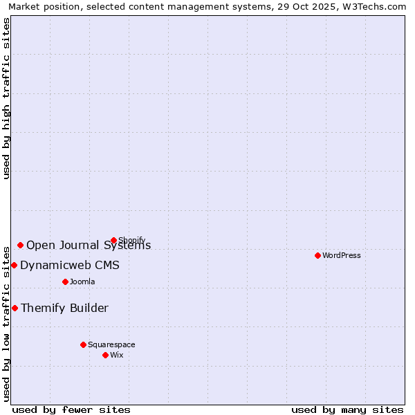 Market position of Open Journal Systems vs. Themify Builder vs. Dynamicweb CMS