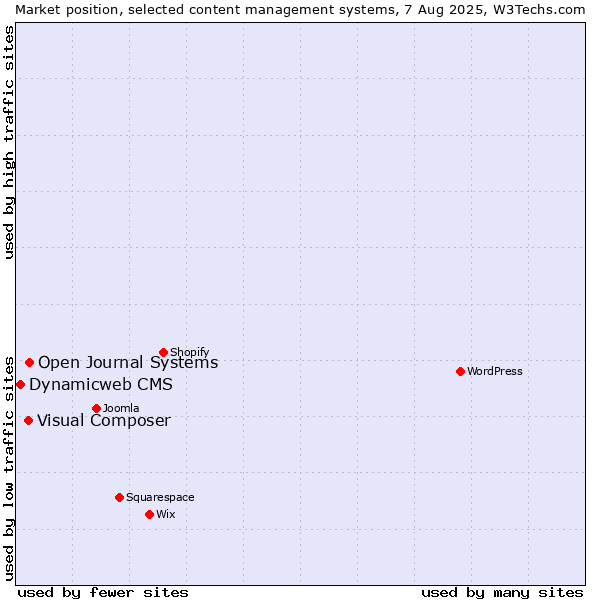 Market position of Open Journal Systems vs. Visual Composer vs. Dynamicweb CMS