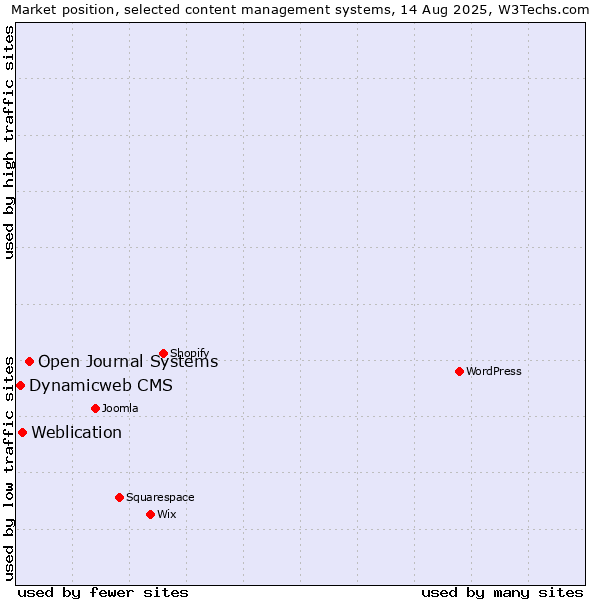 Market position of Open Journal Systems vs. Weblication vs. Dynamicweb CMS