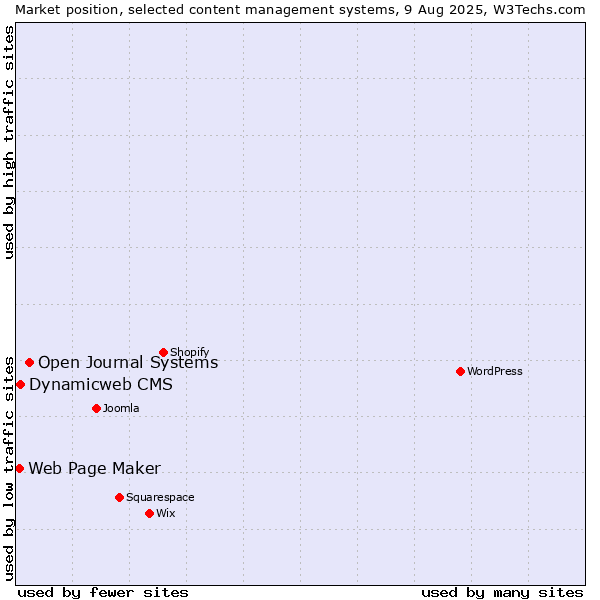 Market position of Open Journal Systems vs. Dynamicweb CMS vs. Web Page Maker