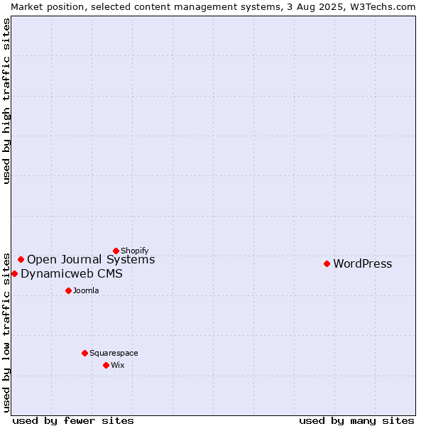 Market position of WordPress vs. Open Journal Systems vs. Dynamicweb CMS