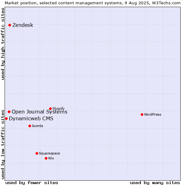 Market position of Zendesk vs. Open Journal Systems vs. Dynamicweb CMS