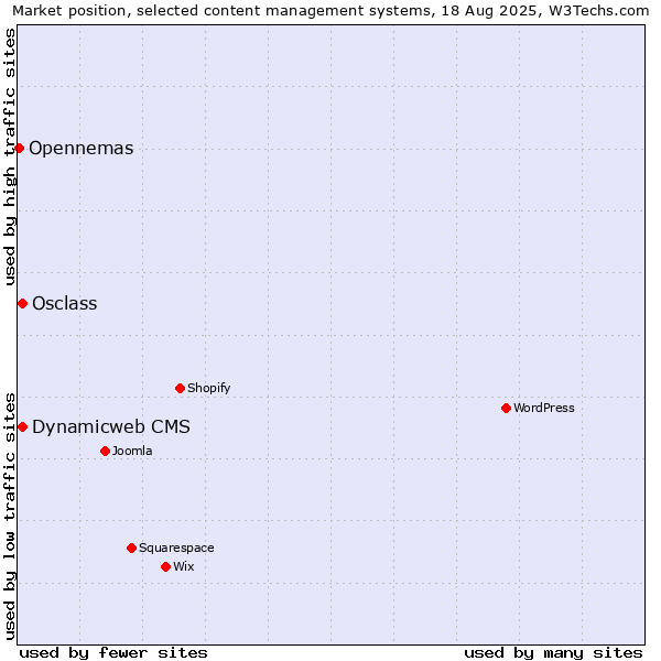Market position of Osclass vs. Dynamicweb CMS vs. Opennemas