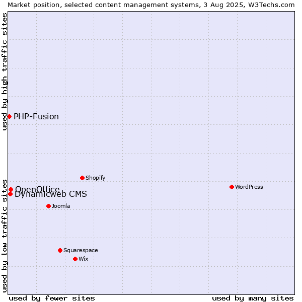 Market position of OpenOffice vs. Dynamicweb CMS vs. PHP-Fusion