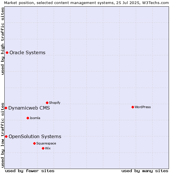 Market position of Oracle Systems vs. OpenSolution Systems vs. Dynamicweb CMS