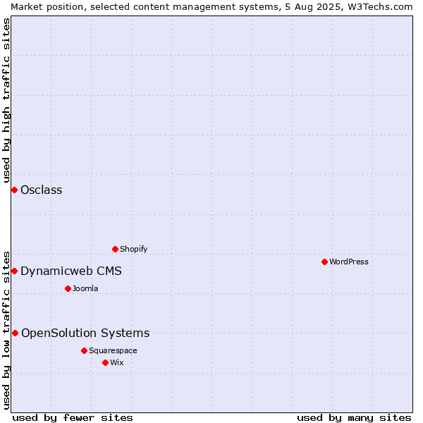Market position of OpenSolution Systems vs. Osclass vs. Dynamicweb CMS