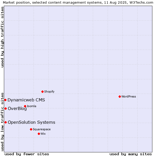 Market position of OverBlog vs. OpenSolution Systems vs. Dynamicweb CMS