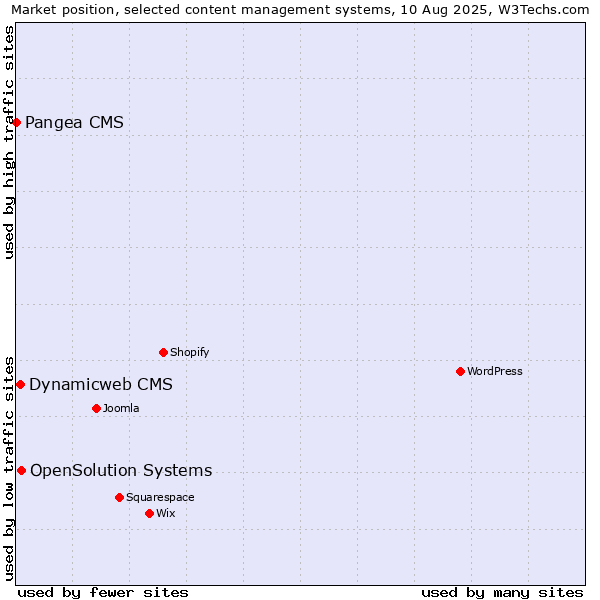 Market position of OpenSolution Systems vs. Dynamicweb CMS vs. Pangea CMS