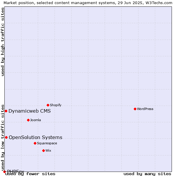 Market position of OpenSolution Systems vs. Dynamicweb CMS vs. PHPFox