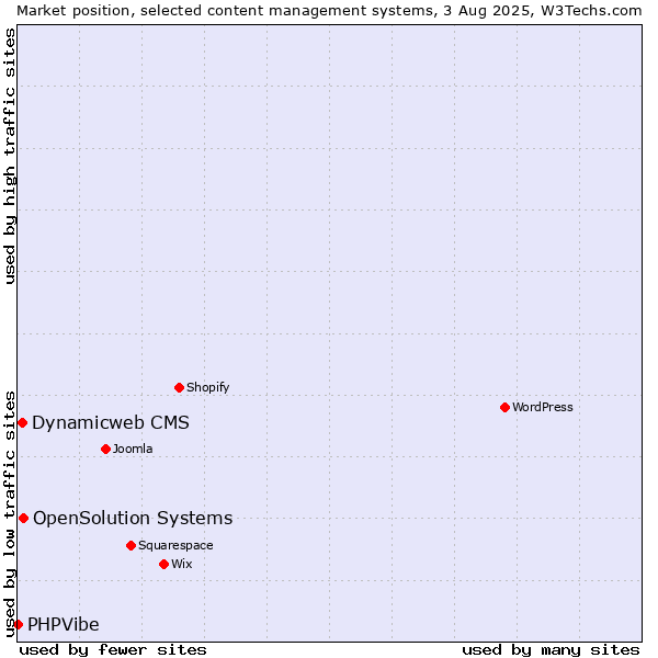 Market position of OpenSolution Systems vs. Dynamicweb CMS vs. PHPVibe