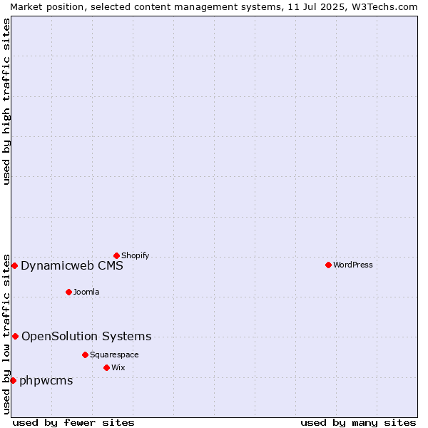 Market position of OpenSolution Systems vs. Dynamicweb CMS vs. phpwcms