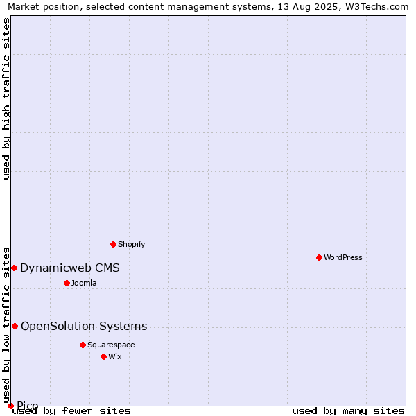 Market position of OpenSolution Systems vs. Dynamicweb CMS vs. Pico