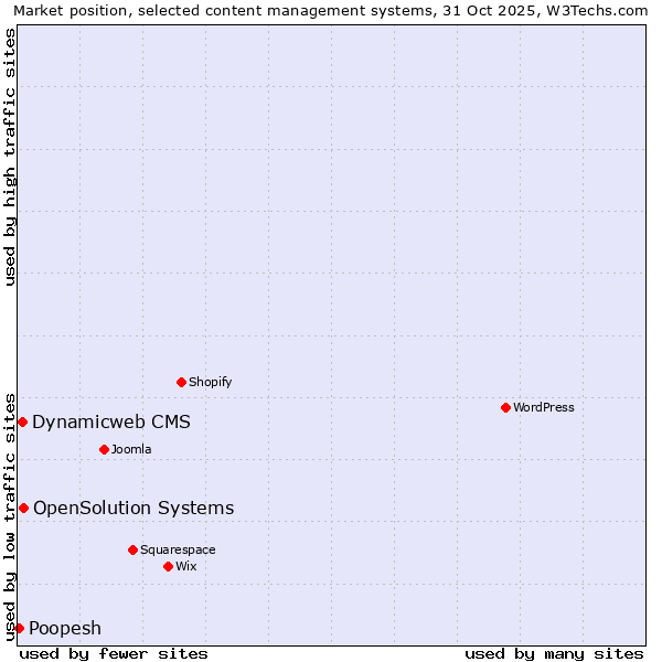 Market position of OpenSolution Systems vs. Dynamicweb CMS vs. Poopesh