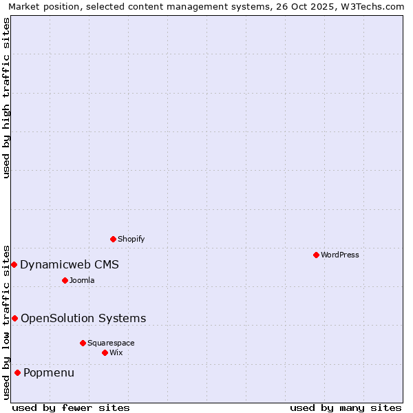 Market position of Popmenu vs. OpenSolution Systems vs. Dynamicweb CMS