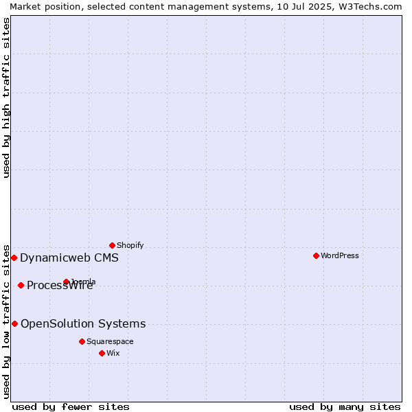 Market position of ProcessWire vs. OpenSolution Systems vs. Dynamicweb CMS