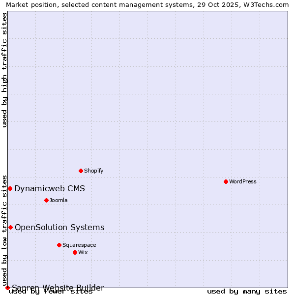 Market position of OpenSolution Systems vs. Dynamicweb CMS vs. Sapren Website Builder