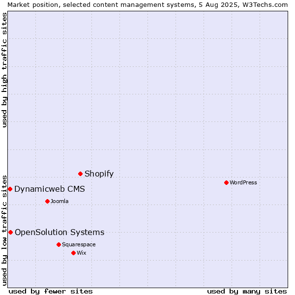 Market position of Shopify vs. OpenSolution Systems vs. Dynamicweb CMS