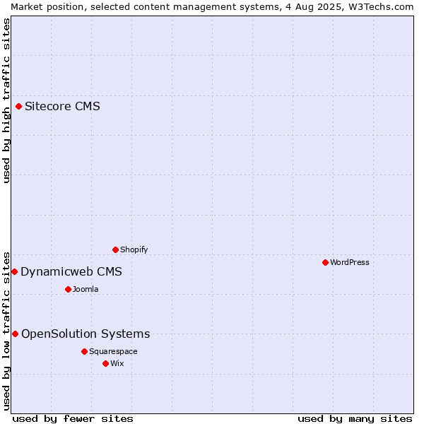Market position of Sitecore CMS vs. OpenSolution Systems vs. Dynamicweb CMS