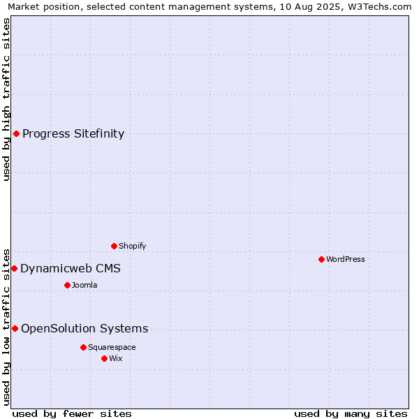 Market position of Progress Sitefinity vs. OpenSolution Systems vs. Dynamicweb CMS