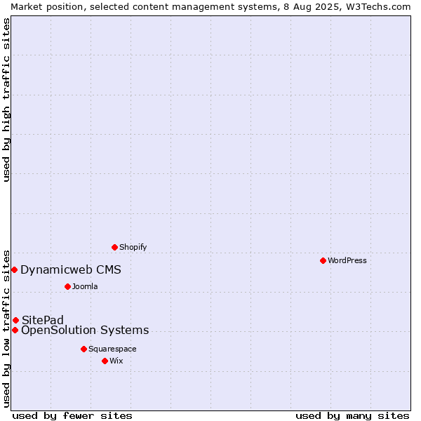 Market position of SitePad vs. OpenSolution Systems vs. Dynamicweb CMS