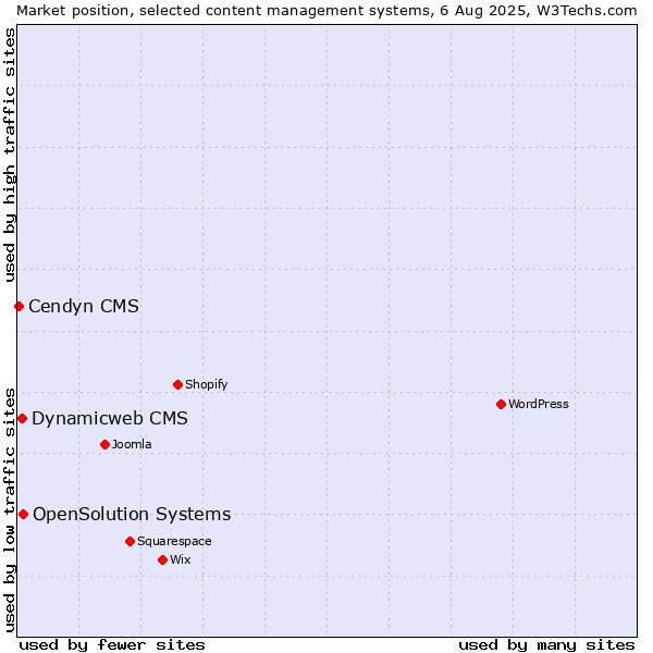 Market position of OpenSolution Systems vs. Dynamicweb CMS vs. Cendyn CMS