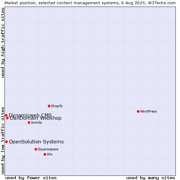 Market position of DanDomain Webshop vs. OpenSolution Systems vs. Dynamicweb CMS