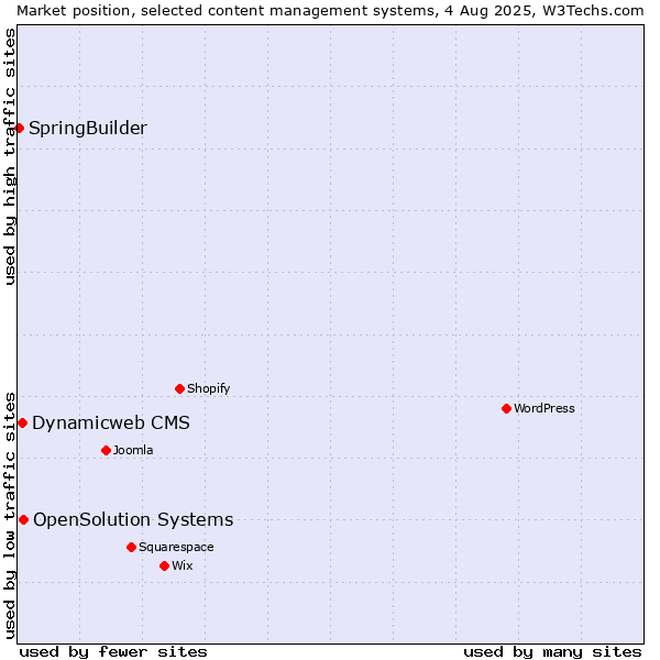 Market position of OpenSolution Systems vs. Dynamicweb CMS vs. SpringBuilder