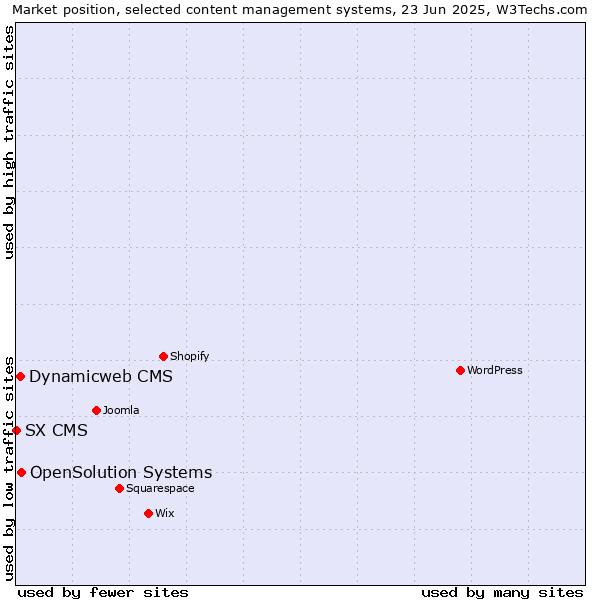 Market position of OpenSolution Systems vs. Dynamicweb CMS vs. SX CMS