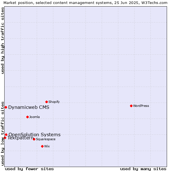 Market position of OpenSolution Systems vs. Dynamicweb CMS vs. Textpattern