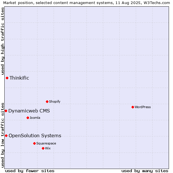 Market position of Thinkific vs. OpenSolution Systems vs. Dynamicweb CMS