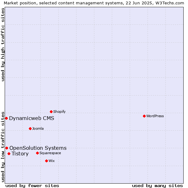 Market position of Tistory vs. OpenSolution Systems vs. Dynamicweb CMS