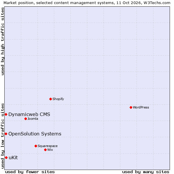 Market position of uKit vs. OpenSolution Systems vs. Dynamicweb CMS