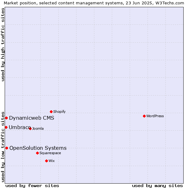 Market position of OpenSolution Systems vs. Dynamicweb CMS vs. Umbraco