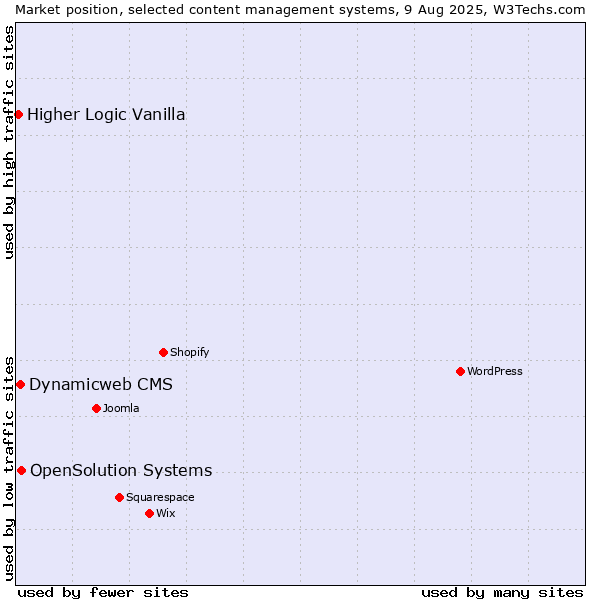 Market position of OpenSolution Systems vs. Dynamicweb CMS vs. Higher Logic Vanilla