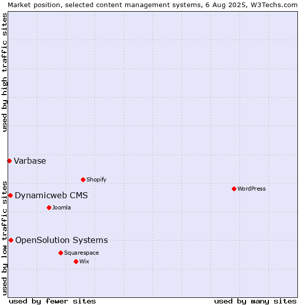 Market position of OpenSolution Systems vs. Dynamicweb CMS vs. Varbase