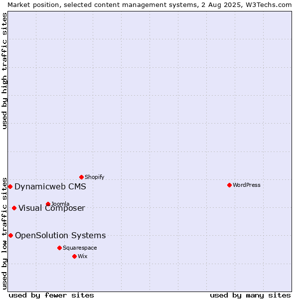 Market position of Visual Composer vs. OpenSolution Systems vs. Dynamicweb CMS