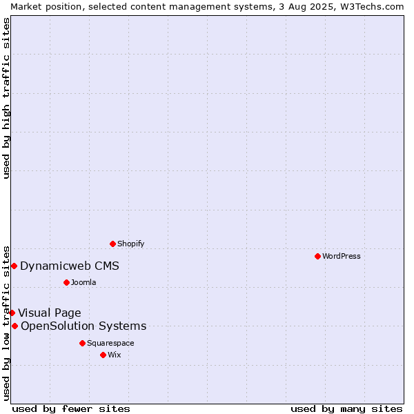 Market position of OpenSolution Systems vs. Dynamicweb CMS vs. Visual Page