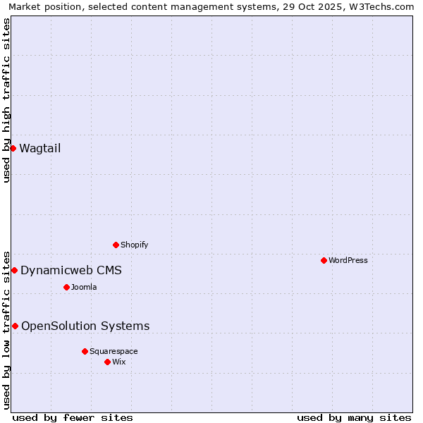 Market position of OpenSolution Systems vs. Dynamicweb CMS vs. Wagtail