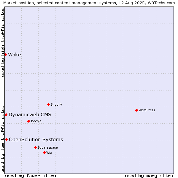Market position of OpenSolution Systems vs. Dynamicweb CMS vs. Wake