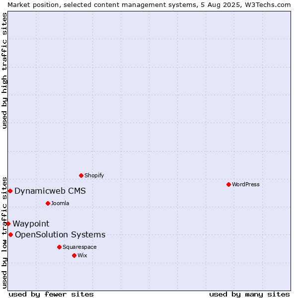Market position of OpenSolution Systems vs. Dynamicweb CMS vs. Waypoint