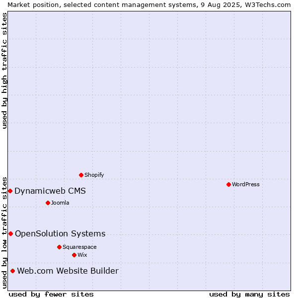 Market position of Web.com Website Builder vs. OpenSolution Systems vs. Dynamicweb CMS