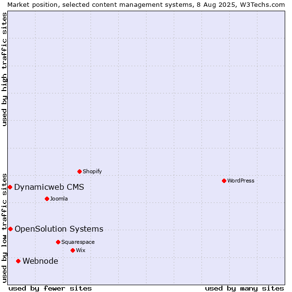 Market position of Webnode vs. OpenSolution Systems vs. Dynamicweb CMS