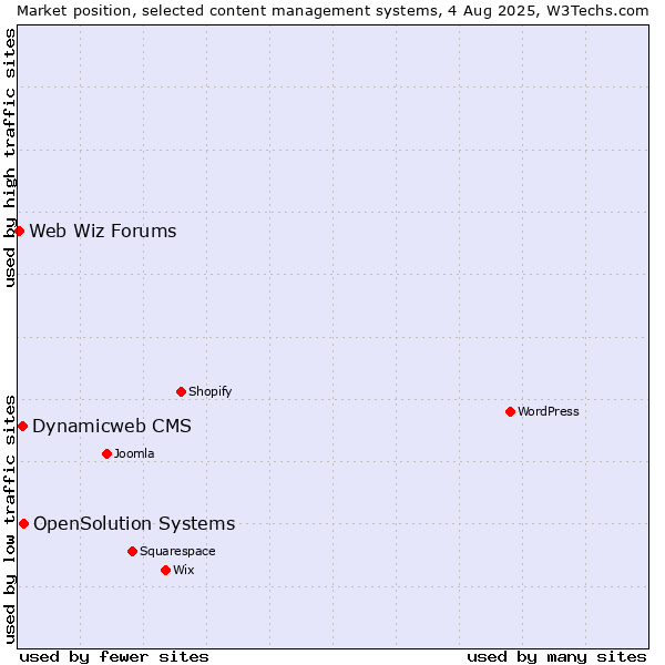 Market position of OpenSolution Systems vs. Dynamicweb CMS vs. Web Wiz Forums